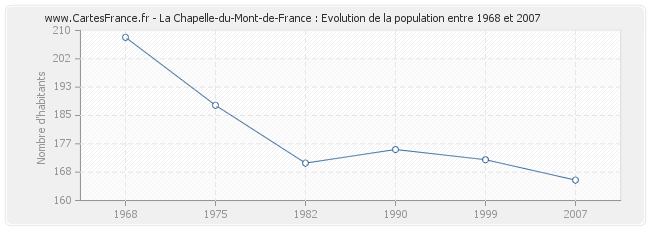 Population La Chapelle-du-Mont-de-France